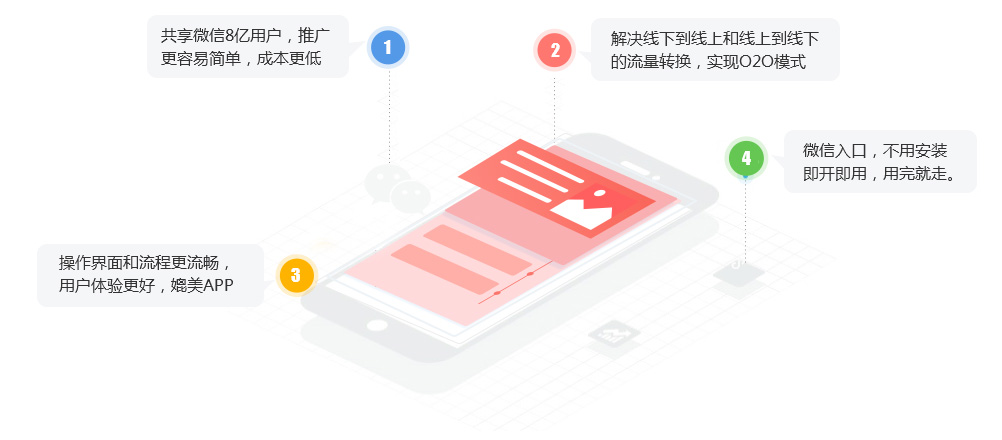 小(xiǎo)程序核心優勢